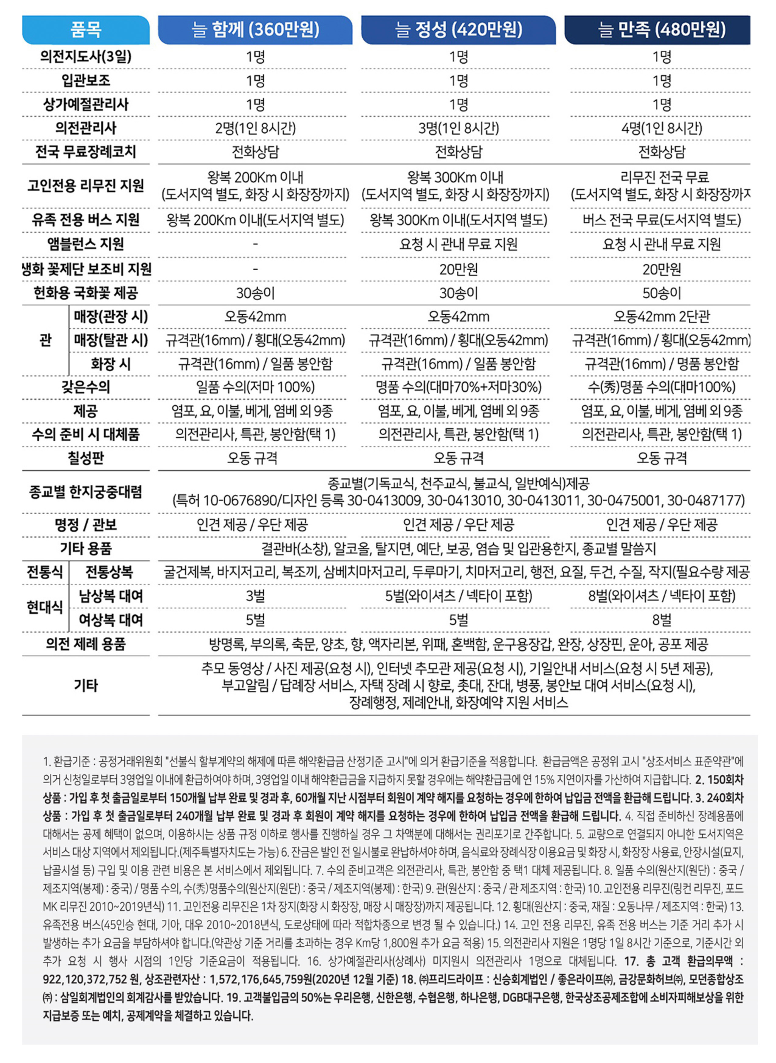 웅진프리드라이프 상조상품